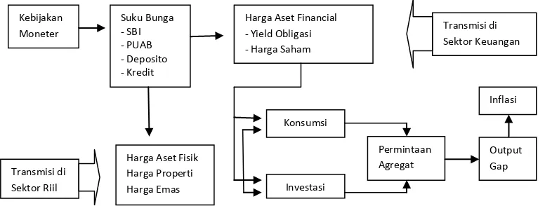 Gambar 2.5  Mekanisme Transmisi Jalur Harga Aset 