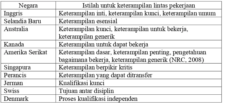 Tabel 1: Istilah untuk Keterampilan Lintas Pekerjaan (NCVER, 2003) 