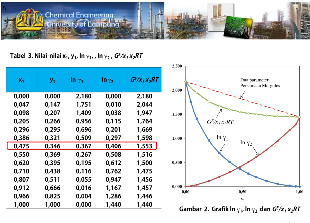 Gambar 2. Grafik ln γ 1 , ln γ 2 dan G E /x 1 x 2 RT