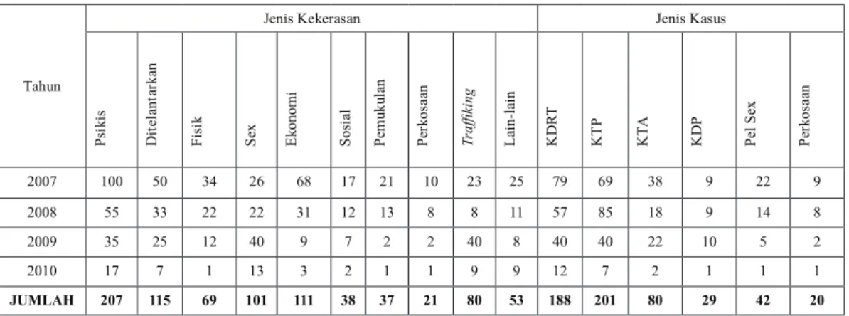 Tabel  6 Data Kasus Perlindungan Perempuan