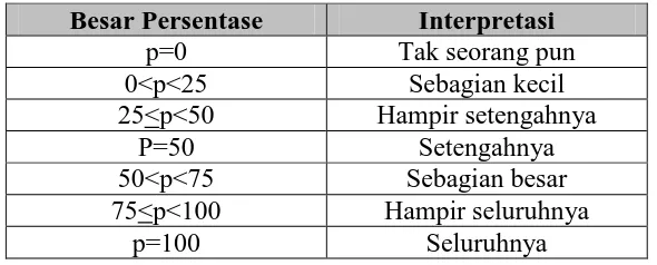 Tabel 3.8 Klasifikasi Interpretasi 