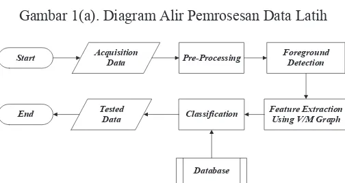 Gambar 1(b). Diagram Alir Pemrosesan Data Uji   