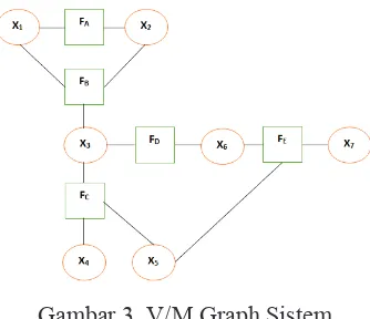 Gambar 3. V/M Graph Sistem 
