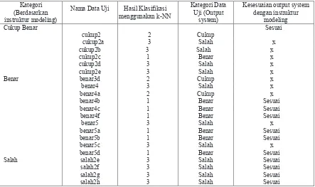 Tabel 1. Klasifikasi Database (Data Latih) 