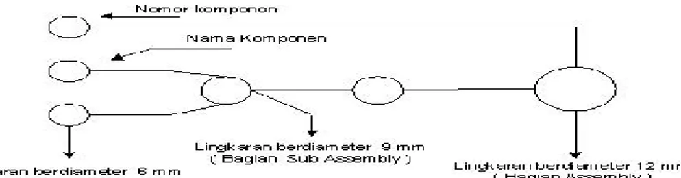 Gambar 2.5  Assembly Chart 