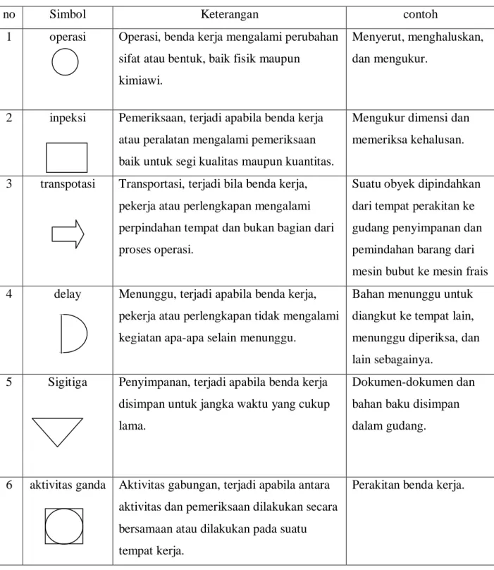 Tabel 2.1 Macam-macam Simbol ASME 