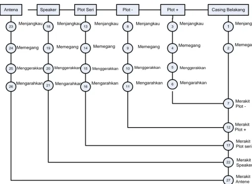 Gambar 2.1  Diagram OPC (Operational Process Charts) HP Mainan