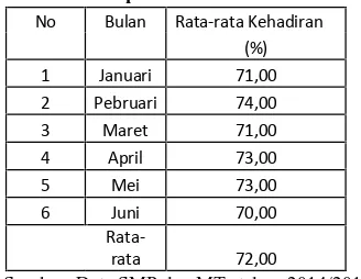Tabel 1.1 Data Kehadiran Guru IPS dan PKn di SMP/MTs Semester Genap Pada Tahun 2014/2015 di Lampung Utara