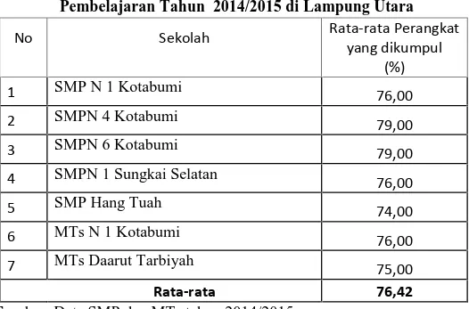 Tabel 1.3 Data Tingkat Kedisiplinan Guru IPS dan PKn di SMP/MTs Semester Genap Pada Tahun  2014/2015 di Lampung Utara