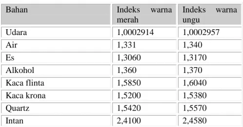 Tabel 2. 2 Indeks bias warna merah dan ungu  dalam beberapa bahan 