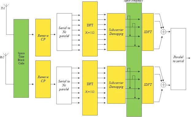 Gambar 3 Blok SC-FDMA dengan DSTFBC Pengirim  