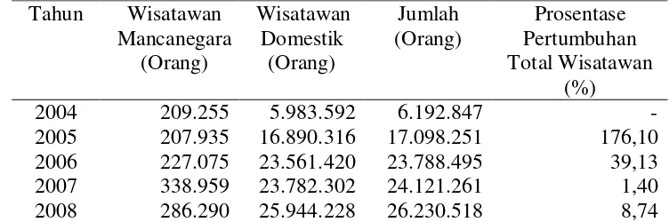 Tabel 1  Jumlah wisatawan mancanegara maupun domestik di Jawa Barat  pada tahun 2004-2008 