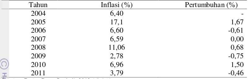 Tabel 12  Inflasi di Indonesia sejak tahun 2004 hingga tahun 2011 