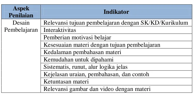 Tabel 3.3 Kisi-kisi Instrumen untuk Ahli Media 
