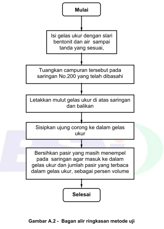 Gambar A.2 -  Bagan alir ringkasan metode uji Mulai 