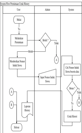 Gambar 3 System flow untuk cetak histori 