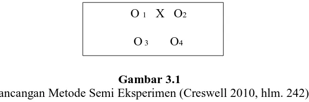 Gambar 3.1 Rancangan Metode Semi Eksperimen (Creswell 2010, hlm. 242) 