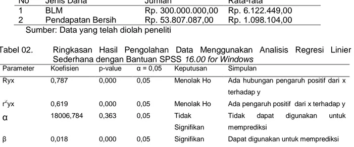 Tabel  01.Rata-rata  jumlah  dana  BLM  dan  pendapatan  bersih  yang  diterima  oleh  anggota  kelompok nelayan di Desa Kubutambahan Kecamatan Kubutambahan Tahun 2012 