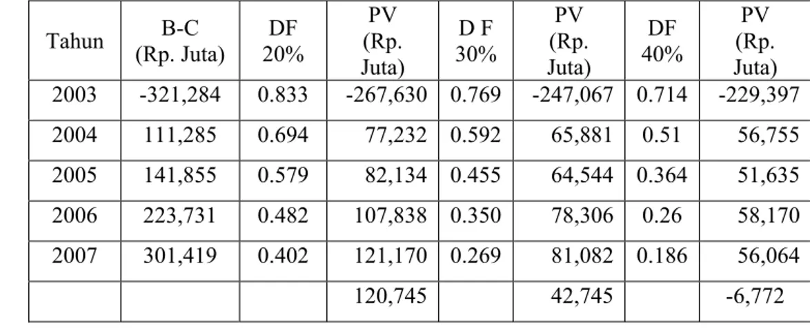 Tabel 8.  rhitungan  Internal Rate of Return  Usaha  Tanaman  Hias                            Akuarium 