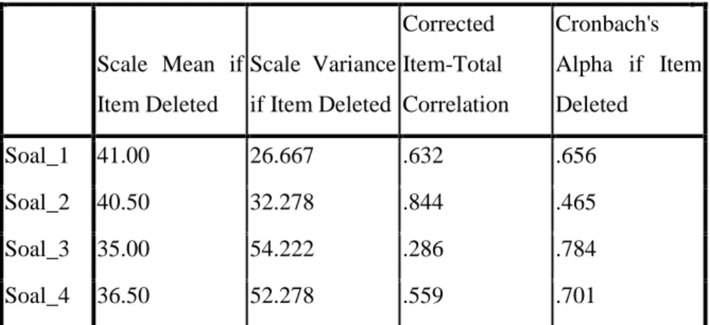 Tabel 4.1 Hasil penghitungan validitas  Item-Total Statistics  Scale  Mean  if  Item Deleted  Scale  Variance if Item Deleted  Corrected  Item-Total  Correlation  Cronbach's  Alpha  if  Item Deleted  Soal_1  41.00  26.667  .632  .656  Soal_2  40.50  32.278
