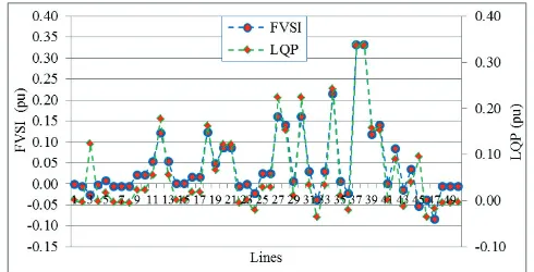 Gambar 4. FVSI dan LQP kasus-2, optimasi dua-objektif NSGA-II sistem SUTET Jawa-Bali 500 kV, 24-bus  