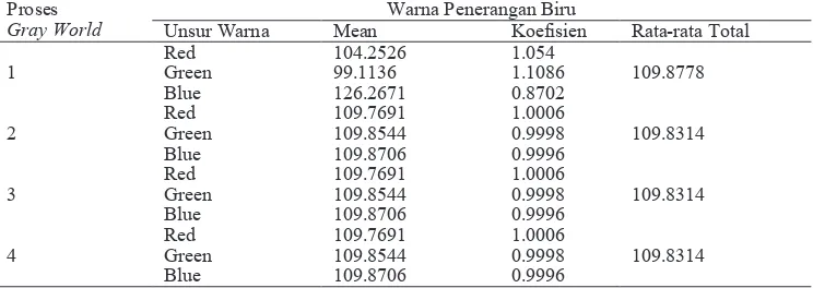 Tabel 3.3. Data Mean, Koefisien, dan Mean Total Penerangan Hijau Warna Penerangan Hijau 