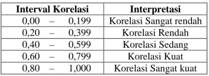 Tabel 3.5 Interpretasi Korelasi  Interval Korelasi  Interpretasi  