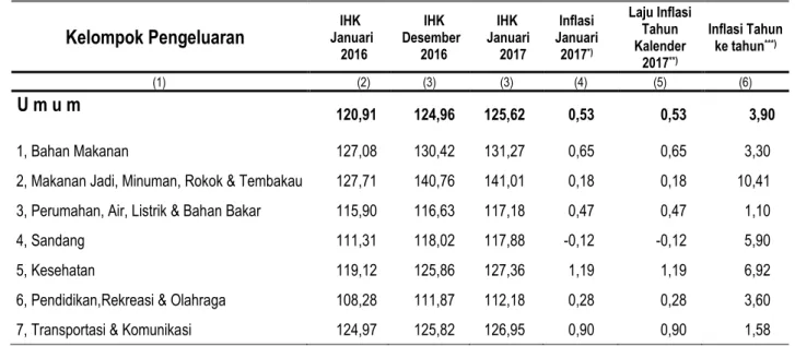 Tabel 1.   Laju Inflasi di Kota Palembang Bulan Januari  2017, Inflasi Kumulatif 2017  dan Inflasi Tahun ke Tahun (Januari   2016 ke Januari  2017)  Menurut Kelompok Pengeluaran ( 2012=100) 