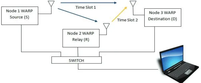 Gambar 2. Konfigurasi sistem komunikasi kooperatif pada WARP  