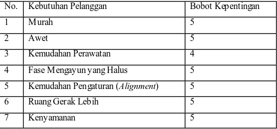 Tabel 4.10  Kebutuhan Pelanggan Dengan Bobot Setelah Dikonversikan 