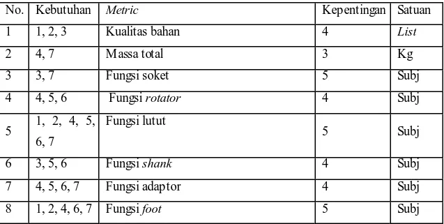 Tabel 4.12 Daftar Metrik Kebutuhan 