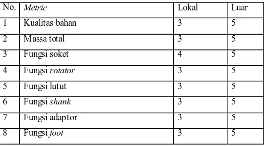 Tabel 4.16 Penilaian Produk Pesaing Terhadap Metrik 