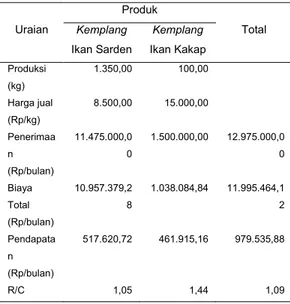 Tabel 3.  Biaya dan Pendapatan Usaha  Kemplang ”Berkat”, Mei 2007 