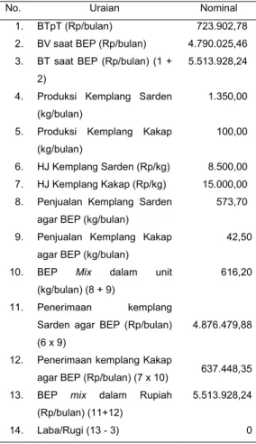 Tabel 5.  BEP Mix  kemplang Usaha  Kemplang ”Berkat”, Mei 2007 