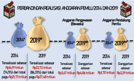 Gambar 4. Perbandingan Realisasi Anggaran Pemilu 2014 dan 2019 