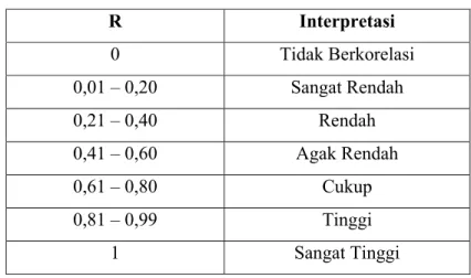 Tabel 2.1 Interpretasi Koefesien Korelasi (Nilai r) 