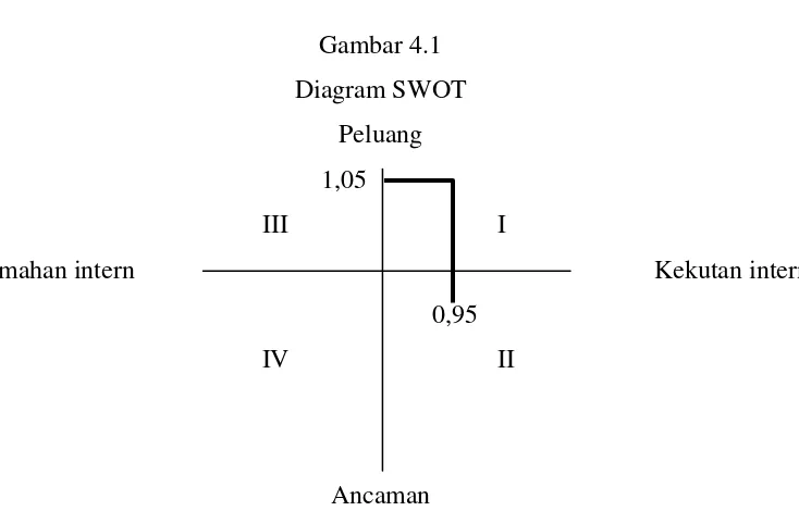 Gambar 4.1 Diagram SWOT  