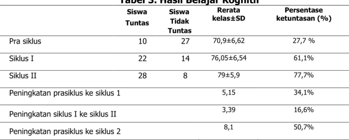 Tabel 3. Hasil Belajar Kognitif