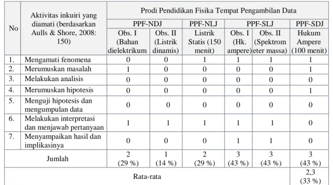 Tabel 3. Data hasil observasi penerapan inkuiri dalam perkuliahan listrik-magnet 