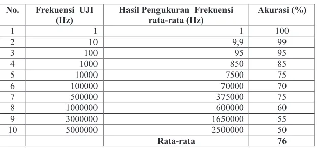 Tabel 1. Pengujian Akurasi Sinyal Generator  