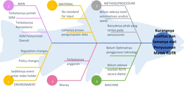 Gambar 7 Fishbone Diagram untuk Masalah “Belum adanya tools automatisasi Analisis spasial  pada saat penyusunan Materi Teknis RDTR.”