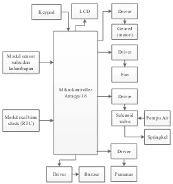 Gambar 7.  Diagram Blok Perencanaan Sistem 