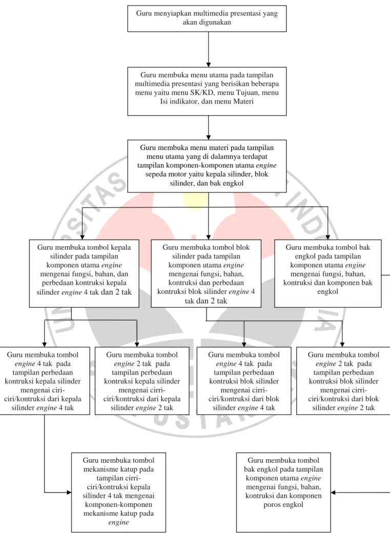 Gambar 3.1 Desain Pembelajaran dengan   Multimedia Presentasi 