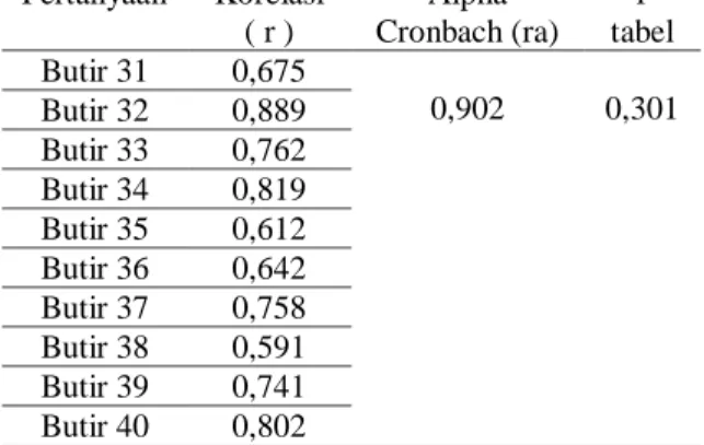 Tabel 9. Hasil uji validitas dan reliabilitas  Signifikansi Tugas  Pertanyaan  Korelasi  (r)  Alpha  Cronbach (ra)  r  tabel  Butir 24  0,893  0,695  0,301  Butir 25  0,859 