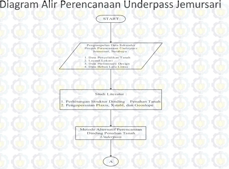 Diagram Alir Perencanaan Underpass Jemursari