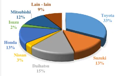 Gambar 1  Pangsa Pasar Penjualan Mobil  Januari-Desember 2014