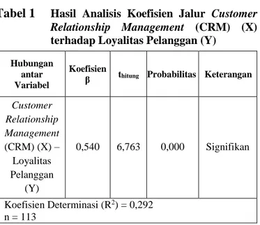 Tabel 1  Hasil  Analisis  Koefisien  Jalur  Customer  Relationship  Management  (CRM)  (X)  terhadap Loyalitas Pelanggan (Y) 