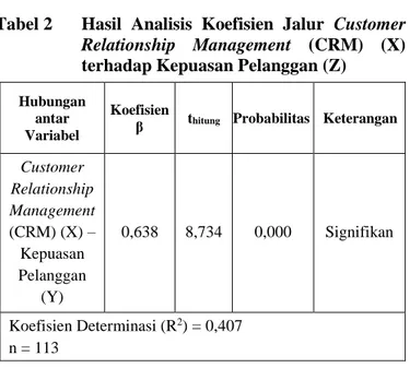 Tabel 2 menunjukkan bahwa nilai koefisien  β  atau  pengaruh  langsung  dari  variabel  Customer 
