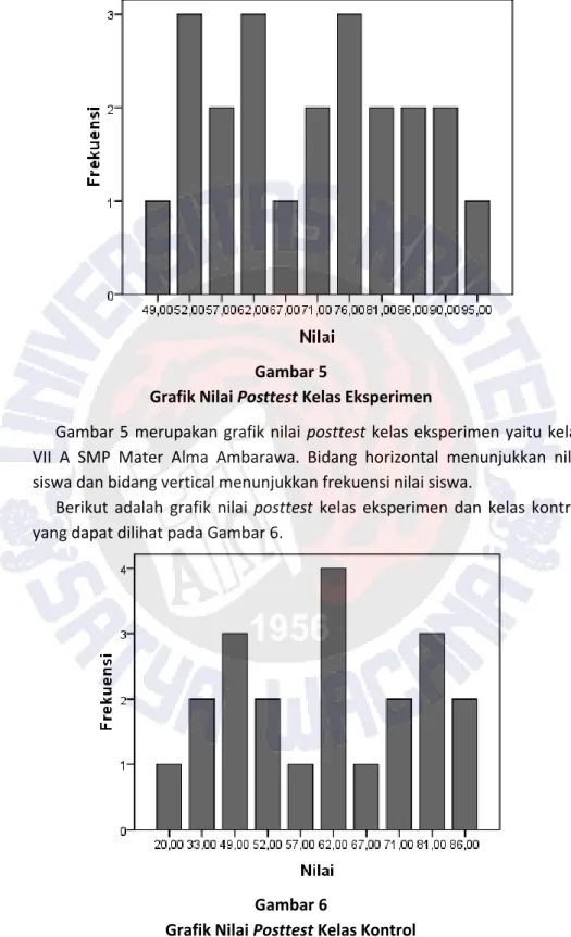 Gambar 5 merupakan grafik nilai  posttest  kelas eksperimen yaitu kelas  VII  A  SMP  Mater  Alma  Ambarawa