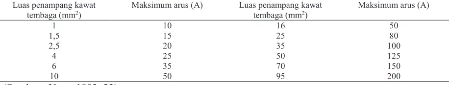 Tabel 2.  Luas Penampang Kawat dan Arus Maksimal yang Mengalir 